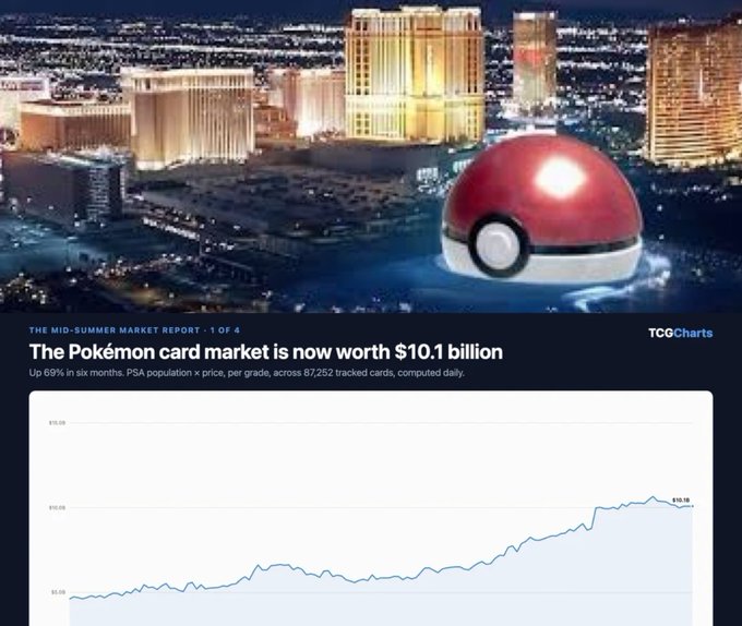 A TCG Charts 'Mid-Summer Market Report' showing the Pokémon card market is now worth $10.1 billion, up 69% in six months, with a giant Pokéball superimposed over the Las Vegas Strip.