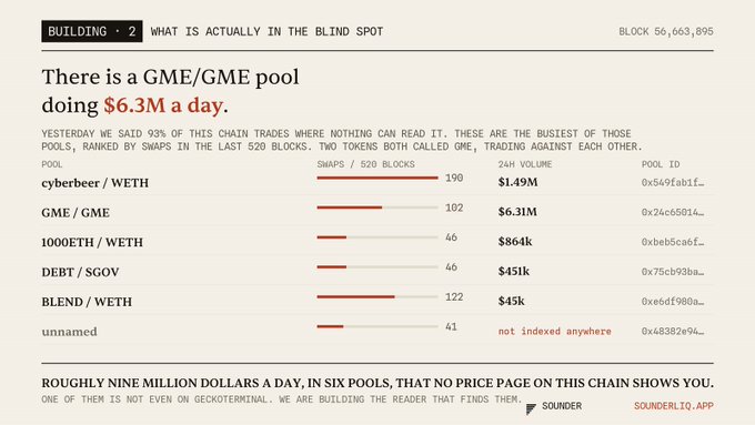 The image displays a ranked list of the busiest liquidity pools on a blockchain over 520 blocks, with GME/GME at 102 swaps and $6.31M daily volume, alongside cyberbeer/WETH ($1.49M), 10000ETH/WETH ($864k), DEBT/SGOV ($451k), and BLEND/WETH ($45k), highlighting pools that aren't shown on typical price pages.