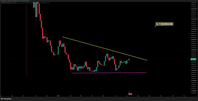 The image shows a TIA/USDT candlestick chart from TradingView displaying a downtrend with a yellow descending trendline and a magenta horizontal support level, with a current price of 0.72606046 indicated in the upper right corner.