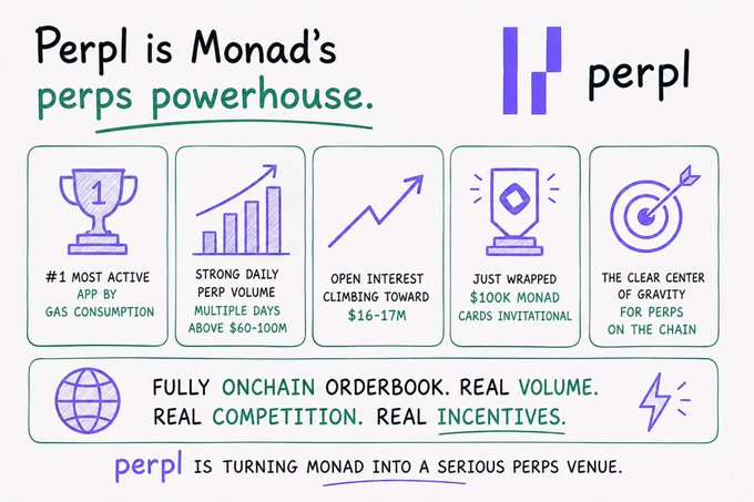 An infographic titled "Perpl is Monad's perps powerhouse" highlights statistics like "#1 MOST ACTIVE APP BY GAS CONSUMPTION" and "STRONG DAILY PERP VOLUME MULTIPLE DAYS ABOVE $60-100M" alongside the Perpl logo.