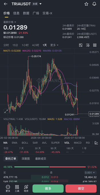 A cryptocurrency trading screen on Binance showing TRIA/USDT pair with the latest price at 0.01289 USD, down 21.93%, displaying candlestick charts, moving averages, and buy/sell buttons in Chinese.