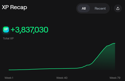 A dark-themed 'XP Recap' dashboard displaying a total of '+3,837,030' XP with a green line graph showing growth over time, marked 'Week 1', 'Week 40', and 'Week 79'.