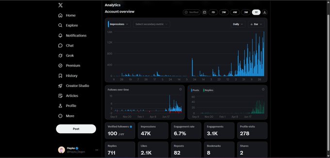 The image shows an X (Twitter) Analytics dashboard for user "Hayls" (@Hayls_Eugen) displaying account metrics including 47K impressions, 3.1K engagements, and engagement rate of 6.7%, with impression spikes in mid-March and late April likely corresponding to activity around AbstractChain and Abstract_Eco dapps.