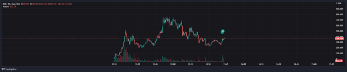 A candlestick chart showing price action for a token (appears to be related to "Bob the Builder") on what looks like a meme token platform, displaying a sharp price spike and subsequent pullback over approximately a 12-hour period. The chart illustrates the volatile trading pattern typical of newly launched meme coins, supporting the post's claim of a potential "front run opportunity."