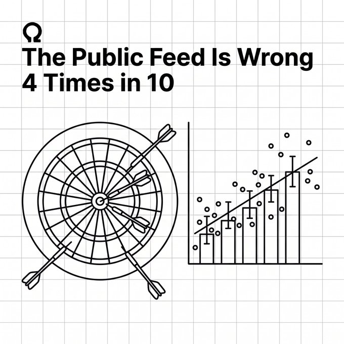 A minimalist graphic with the text 'The Public Feed Is Wrong 4 Times in 10' alongside line drawings of a dartboard with three darts and a bar chart with a regression line.