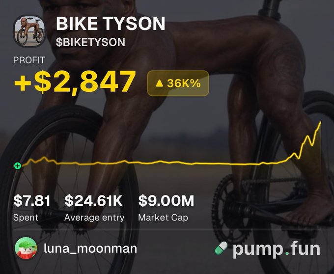 The image is a Pump.fun profile showing "BIKE TYSON" ($BIKETYSON), where user luna_moonman turned a $7.81 investment into a $2,847 profit (+36K%), with an average entry of $24.61K and a $9.00M market cap, humorously captioned with an image of Mike Tyson riding a bicycle—directly illustrating the post's claim about the massive return from holding the meme coin.