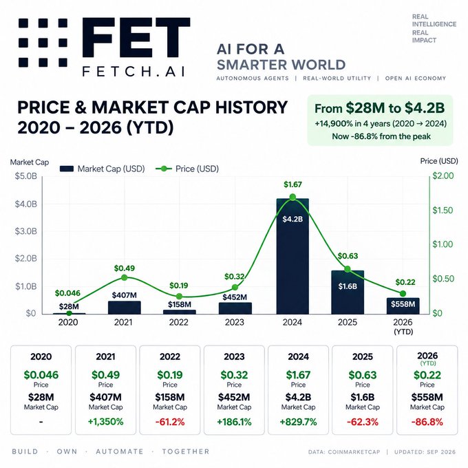 A Fetch.ai (FET) infographic titled 'PRICE & MARKET CAP HISTORY 2020 – 2026 (YTD)' showing market cap growth from $28M to $4.2B peak in 2024, now -86.8% from peak at $558M, with tagline 'AI FOR A SMARTER WORLD'.