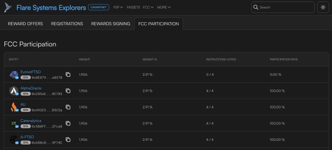 A screenshot of the Flare Systems Explorers webpage showing an 'FCC Participation' dashboard listing entities like EvolveFTSO, AlphaOracle, AU, CatenaX, and sFTso with their weights and participation rates.