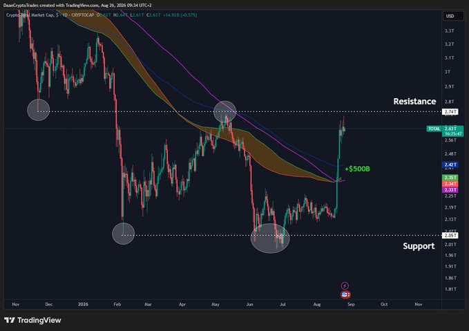 A TradingView chart of the Total Crypto Market Cap (CRYPTOCAP:TOTAL) shows a breakout from its range, with price pushing toward the $2.63T resistance level after holding the $2.02T support, and an annotated "+$500B" surge marking the recent rally.