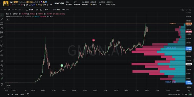 A TradingView chart for GMGN on the GMGN.AI platform shows a sharp price spike to around $46.36M with a visible Volume Profile (VPVR) on the right, illustrating extreme volatility and a rapid surge consistent with the post's description of a heavily loaded whale driving price action upward.