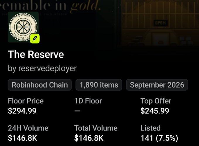 A digital marketplace listing for 'The Reserve' by reservedeployer on Robinhood Chain, showing 1,890 items with a floor price of $294.99 and 24H volume of $146.8K.