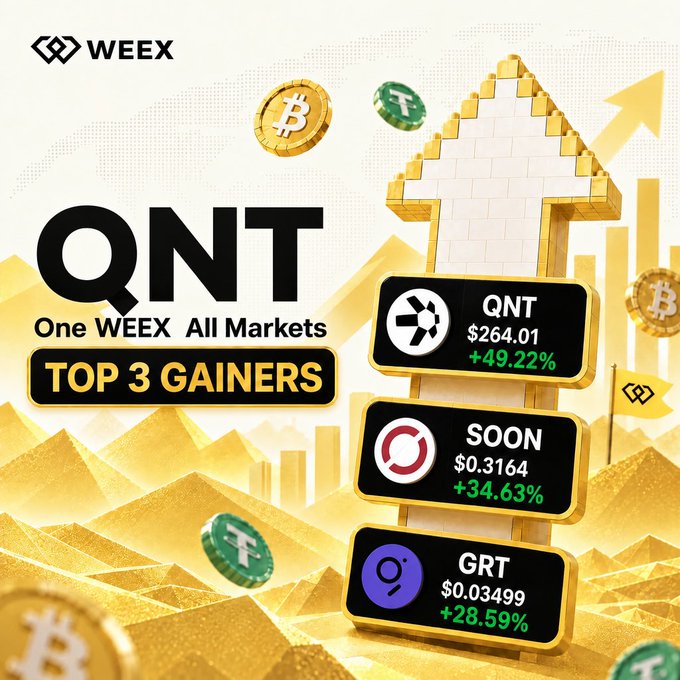A promotional WEEX crypto graphic titled "QNT - One WEEX All Markets - TOP 3 GAINERS" highlighting QNT at $264.01 (+49.22%), SOON at $0.3164 (+34.63%), and GRT at $0.03499 (+28.59%) against a golden pyramid background.