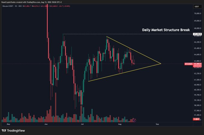 A TradingView daily BTC/USD chart shows Bitcoin consolidating around $63,800 within a yellow symmetrical triangle pattern, with a label "Daily Market Structure Break" near the $67,200 resistance level, illustrating the tightening price compression referenced in the post. The decreasing candle range and converging trendlines visually support the analyst's expectation of an imminent breakout from this consolidation.