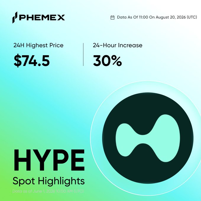 The image is a Phemex promotional graphic titled "HYPE Spot Highlights," showing that $HYPE reached a 24-hour highest price of $74.5 with a 30% increase (data as of August 20, 2026). It visually underscores the recent price momentum referenced in the accompanying post, which highlights upcoming catalysts like AQAv2 yield accrual and 90% of reserve yield flowing back to fund $HYPE buybacks and burns.