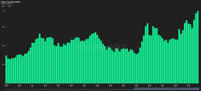 The image shows a bar chart titled "Solana Transaction Activity" with daily transaction counts displayed as green bars, showing a clear upward trend that peaks near 1.4K on the recent date. The chart visually supports the post's claim by demonstrating that despite $SOL's price being down ~70% from its all-time highs, Solana's transaction activity has reached new highs, with the most recent bars being the tallest on the chart.