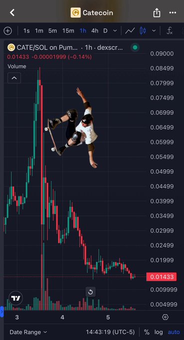 A TradingView chart for CATE/SOL shows a sharp price spike near 0.09 followed by a steep crash down to 0.01433 (-0.14%), with an overlay image of a skateboarder mid-fall cleverly mimicking the candle's downward trajectory. The "sendit" caption humorously aligns with the skater's wipeout and the token's bearish price action.