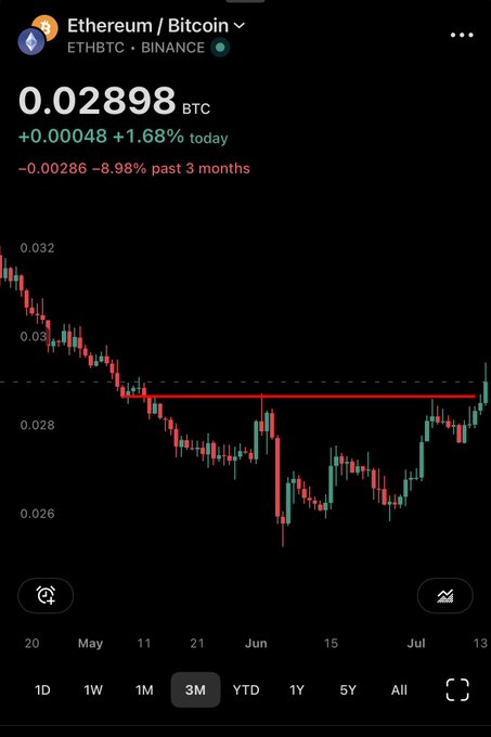 A trading app screenshot shows the Ethereum/Bitcoin (ETHBTC) pair on Binance priced at 0.02898 BTC, up 1.68% today but down 8.98% over the past 3 months, displayed on a 3-month candlestick chart.
