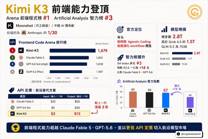 A Chinese infographic about Kimi K3 ranking #1 on the Frontend Code Arena with a score of 1,679 and #3 on Artificial Analysis intelligence index, comparing it to Claude Fable 5, GPT-5.6, and Grok 4.5.