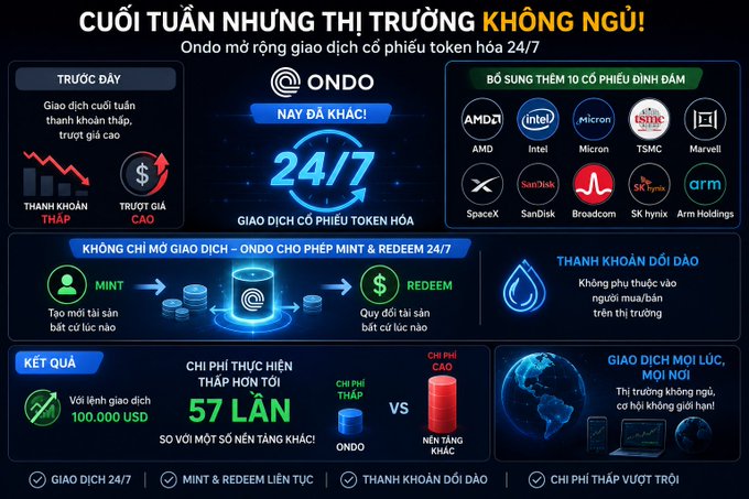 An infographic in Vietnamese promoting Ondo's 24/7 tokenized stock trading, highlighting features like mint & redeem, low costs (57x lower), and listings of AMD, Intel, Micron, TSMC, Marvell, SpaceX, SanDisk, Broadcom, SK hynix, and Arm Holdings.