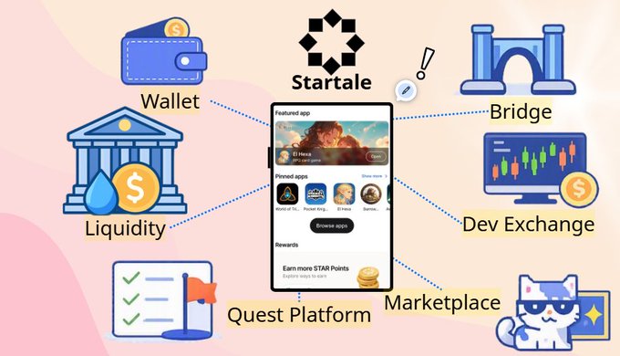 An infographic for the 'Startale' platform illustrating its ecosystem features including Wallet, Bridge, Dev Exchange, Marketplace, Quest Platform, and Liquidity.