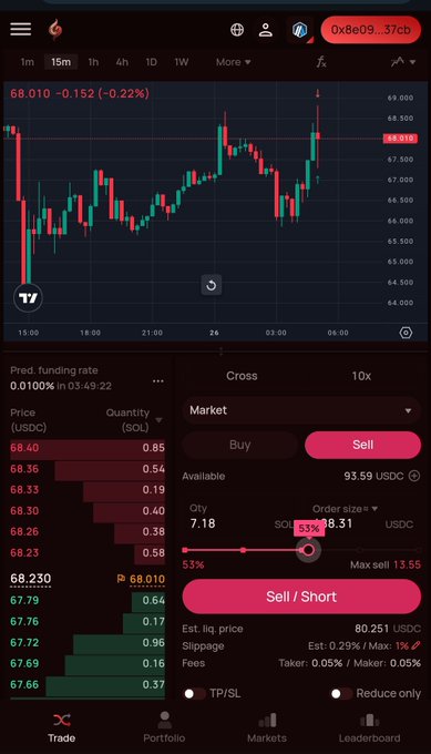 A candlestick chart of SOL/USDC trading around 68.01 shows a short position being opened at 68.23 with 10x leverage, displaying a predicted funding rate of 0.0100%. The image supports the post's narrative of testing a short thesis on Solana amid broader market weakness, with the trade panel showing the sell/short order details.