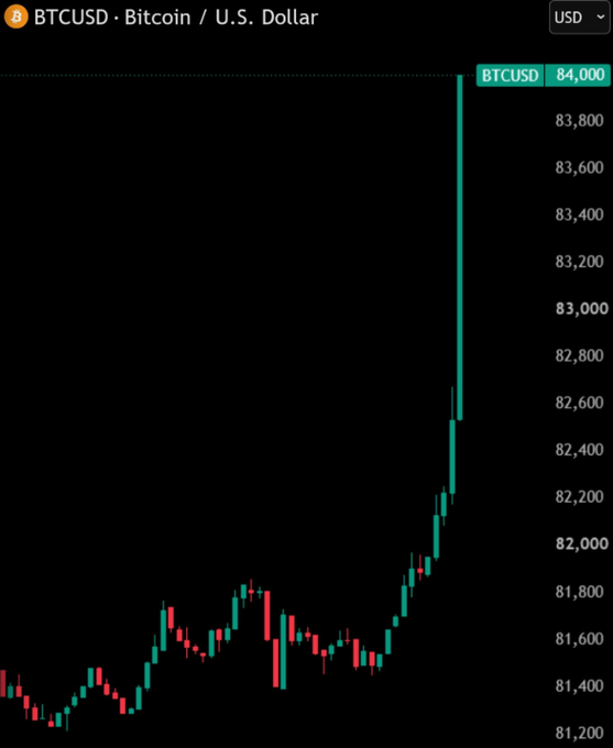 A TradingView chart for BTCUSD (Bitcoin/U.S. Dollar) showing a sharp price spike up to $84,000 from a baseline around $81,200-$82,000.