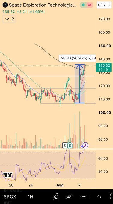 A TradingView chart of Space Exploration Technologies (SPCX) showing a +1.66% gain to $135.32, with a long-position profit of 28.86 (26.95%) marked on the price action, accompanied by RSI and volume indicators below. The chart visually reinforces the post's suggestion to buy SPCX alongside BTC, highlighting a significant rebound from around $107 to current levels as a successful entry opportunity.