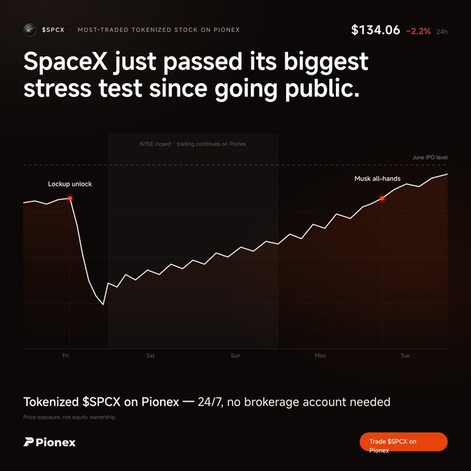 An advertisement for Pionex displays a line chart showing $SPCX performance with the headline 'SpaceX just passed its biggest stress test since going public,' noting the price at $134.06 (-2.2% 24h) and marking events like 'Lockup unlock' and 'Musk all-hands'.