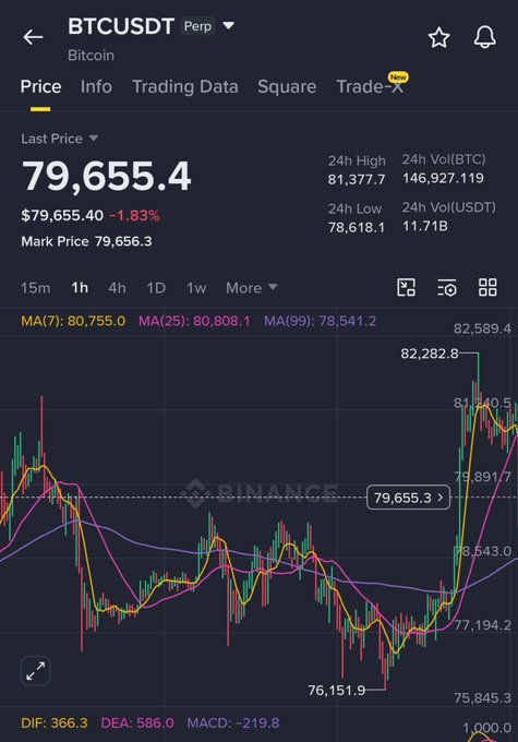 The image is a Binance trading chart for BTCUSDT perpetual futures showing Bitcoin's last price at $79,655.4, down 1.83%, with 1-hour candles displaying moving averages (MA7: 80,755.0, MA25: 80,808.1, MA99: 78,541.2) and recent price action ranging between a low of $76,151.9 and high of $82,282.8. The chart supports the post's narrative of consolidation on the 1-hour timeframe, illustrating the sideways price movement and recent W-pattern buildup just below the recent high, consistent with the anticipated breakout setup.