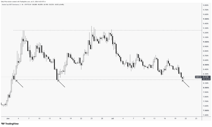 A TradingView daily candlestick chart of US Dollar Tether dominance (USDT.D) showing price action hovering around 8.213% in late July, with arrows marking recent higher lows—supporting the post's observation that BTC has yet to test the $67,300 level as USDT.D resistance could continue capping crypto rallies.