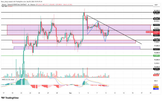 The image shows a TradingView chart of Binance BTCUSDT Perpetual Contract at 78,580.2, with Bitcoin (BTC) forming bearish candles near support zones around 78,511-79,500, illustrating the post's mention of two consecutive bearish daily candles and a long position opened at 7.85 currently sitting at a loss. The MACD indicator (23.9, 12.9) at the bottom further confirms the bearish momentum described in the market overview.