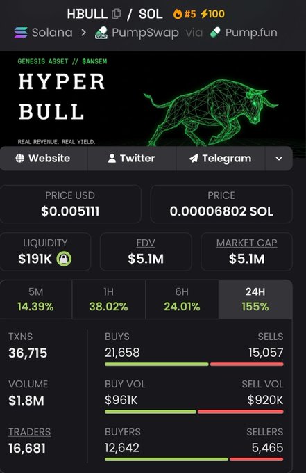 A trading dashboard showing HBULL token stats on Solana via Pump.fun/Pumpswap, displaying a price of $0.005111 (0.00006802 SOL), $5.1M market cap, 155% gain in 24H, and 36,715 transactions with significantly more buyers (12,642) than sellers (5,465), supporting the post's bullish "$HBULL IT'S SO ON" sentiment with a geometric bull logo reinforcing the hype.