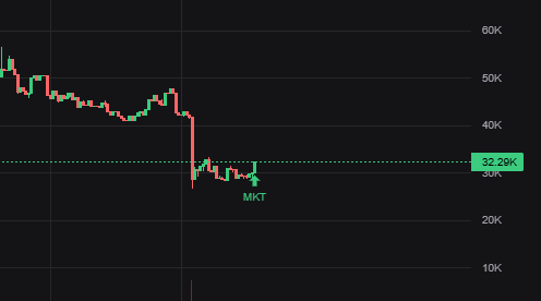 A dark-themed financial chart showing a declining price trend labeled 'MKT', with the current value highlighted at '32.29K' on the right axis ranging up to 80K.