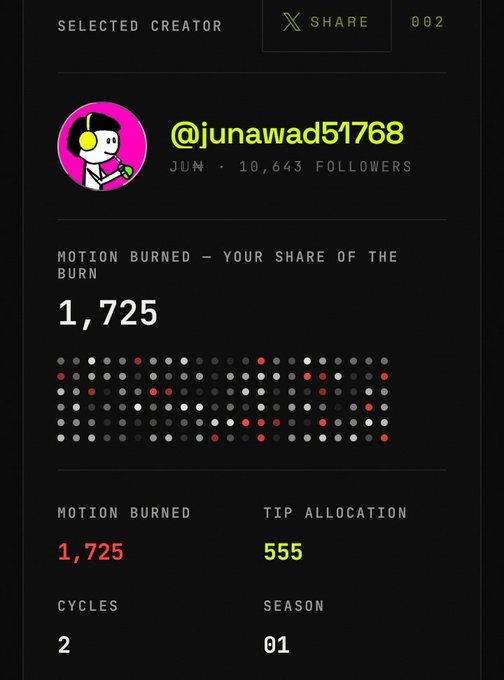 A dark-themed digital interface shows a 'SELECTED CREATOR' profile for '@junawad51768', displaying stats like 1,725 'MOTION BURNED' and a tip allocation of 555.