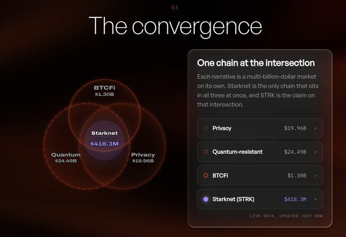 A marketing graphic titled 'The convergence' showing a Venn diagram positioning Starknet ($418.3M) at the intersection of BTCFi ($1.30B), Quantum-resistant ($24.49B), and Privacy ($19.96B) markets, claiming STRK is the only chain sitting at this intersection.