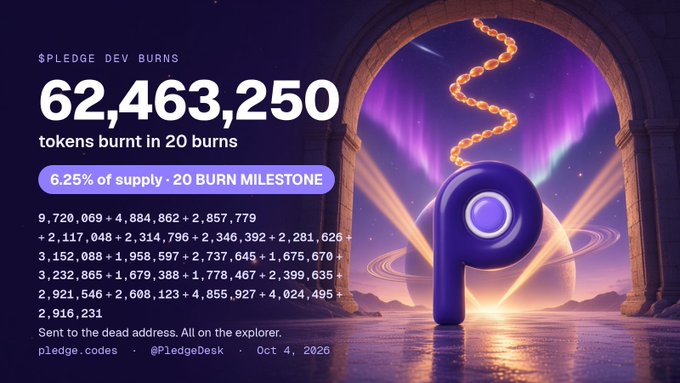 A promotional graphic celebrates $PLEDGE dev burns with 62,463,250 tokens burnt in 20 burns, marking a 6.25% of supply milestone from Oct. 4, 2026, featuring a glowing planet and 'P' logo.