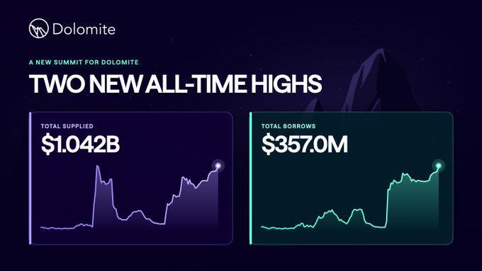 A Dolomite promotional graphic titled "Two New All-Time Highs" displays two line charts—one purple showing $1.042B in Total Supplied and one teal showing $357.0M in Total Borrows—both trending upward to peak points marked with glowing dots, directly illustrating the milestone figures highlighted in the post.
