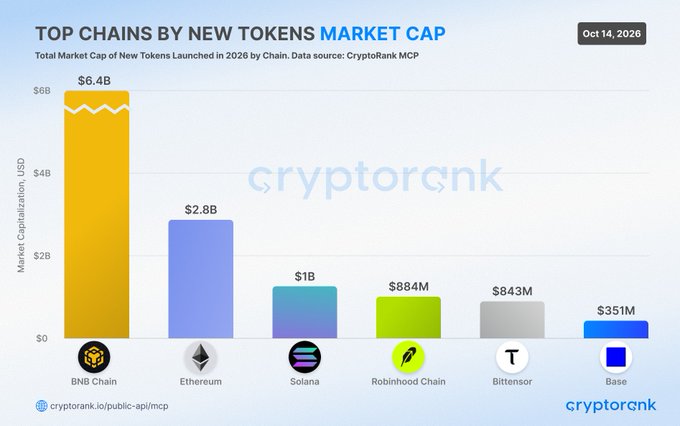 The bar chart titled "TOP CHAINS BY NEW TOKENS MARKET CAP" shows BNB Chain leading with $6.4B, more than double Ethereum's $2.8B, followed by Solana ($1B), Robinhood Chain ($884M), Bittensor ($843M), and Base ($351M), visually supporting the claim that BNB Chain is the dominant platform for new token launches.