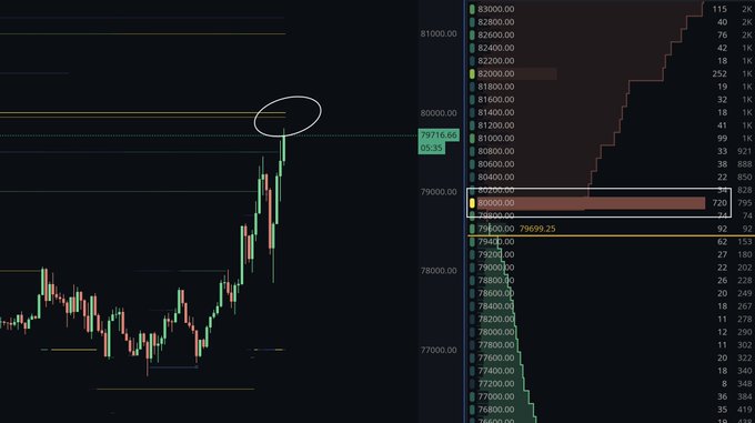 A Bitcoin (BTC) candlestick chart shows price climbing sharply toward $79,774.64, with a circled highlight at the $80,000 level where a massive sell wall is visible on the Binance spot orderbook, displaying stacked limit sell orders totaling 1,287.32 BTC around 79,716.66.