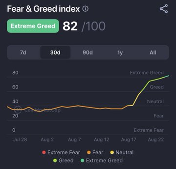 The Fear & Greed Index chart shows the metric surging from around "Extreme Fear" (below 25) on July 28 to "Extreme Greed" at 82/100 by late August, with the 30-day trend line sharply climbing upward as indicated. This visualizes the post's point about the dramatic sentiment shift from extreme fear to extreme greed in roughly a month, amid volatile Bitcoin and Ethereum price action.