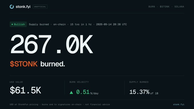 A dashboard for stonk.fyi showing '267.0K $STONK burned' with metrics including a USD value of $61.5K, burn velocity of 0.51%/day, and 15.37% of 1B supply burned, tagged as Bullish.