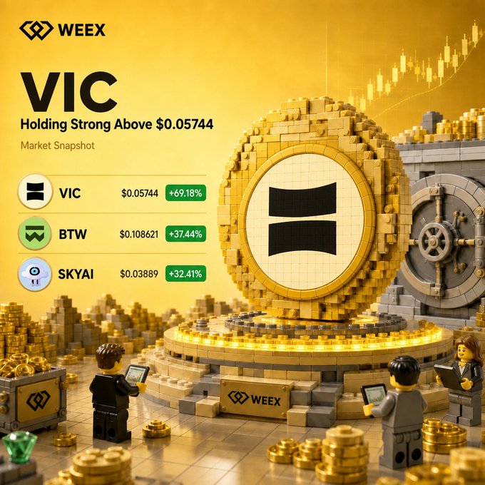 A WEEX market snapshot showing VIC holding strong above $0.05744 with a +69.18% increase, alongside BTW and SKYAI price changes, featuring a 3D LEGO-style golden coin illustration.