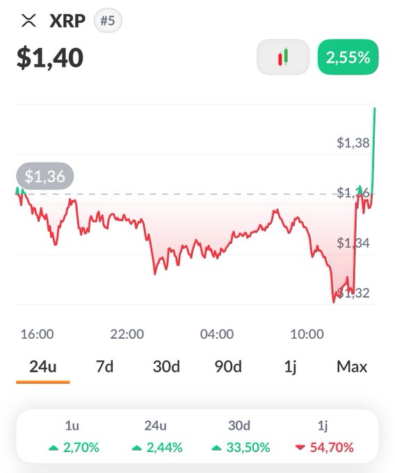 A cryptocurrency price chart showing XRP at $1.40, up 2.55%, with a 24-hour trend line showing a recent sharp price increase from $1.32 to $1.38, and performance metrics of +2.70% (1u), +2.44% (24u), +33.50% (30d), and -54.70% (1j).