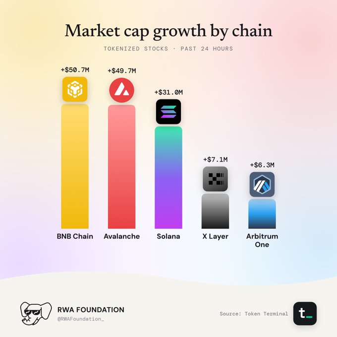 An infographic titled 'Market cap growth by chain' for tokenized stocks over the past 24 hours, showing BNB Chain (+$50.7M), Avalanche (+$49.7M), Solana (+$31.0M), X Layer (+$7.1M), and Arbitrum One (+$6.3M), credited to RWA Foundation and sourced from Token Terminal.