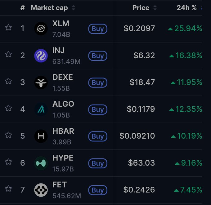 The image displays a table of cryptocurrency prices for different cryptocurrencies including Bitcoin (BTC), Libra (LINK), and many other types of digital assets. The top-level lists show the names of the various cryptocurrencies, while the bottom rows display their prices in US dollars. The post mentions that some Cryptocurrencies are currently performing well, with $ALGO as an example. It appears to be a market cap list for Bitcoin and other cryptos, offering insights into the current market trends and potential investment opportunities.