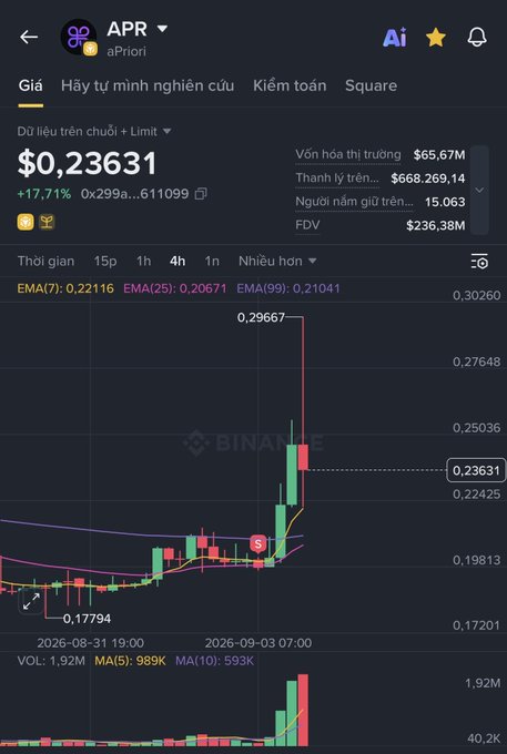 A Binance-style cryptocurrency chart for the ticker APR (aPriori) showing a price of $0.23631 with a +17.71% gain, featuring a recent sharp upward spike on the 4-hour candlestick view.