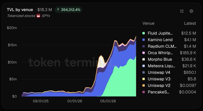 A stacked area chart displaying 'TVL by venue' for the token 'SPYx', showing a massive growth of 354,312.4% to $18.3M, with Fluid Jupiter being the largest venue at $12.5M, marked with a 'token_terminal' watermark.