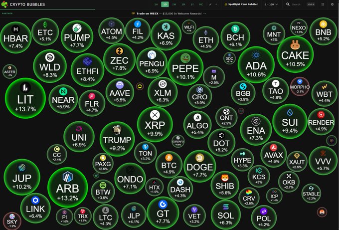 A bubble chart from CryptoBubbles displaying cryptocurrency performance over the past hour, with tokens like HBAR, PUMP, BTC, ETH, SOL, and LIT showing various percentage gains and losses.