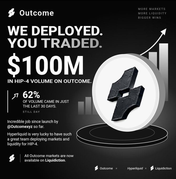 A promotional graphic from Outcome celebrates $100M in HIP-4 volume, noting 62% of volume came in the last 30 days, alongside Hyperliquid and Liquidation branding.