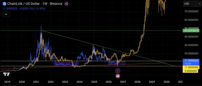 A weekly Binance chart for ChainLink / US Dollar (LINK) shows a long-term descending trendline from the 2021 peak, with the price currently at 11.51 USD (down 0.30% as of 11.5099323), seemingly suggesting a comparison between LINK's prolonged multi-year consolidation and the steep vertical ascent that historically followed similar patterns—matching the post's self-deprecating "retard v2 Pro Max" commentary on contrarian technical analysis.